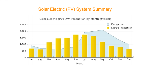 AWS solar production and consumption