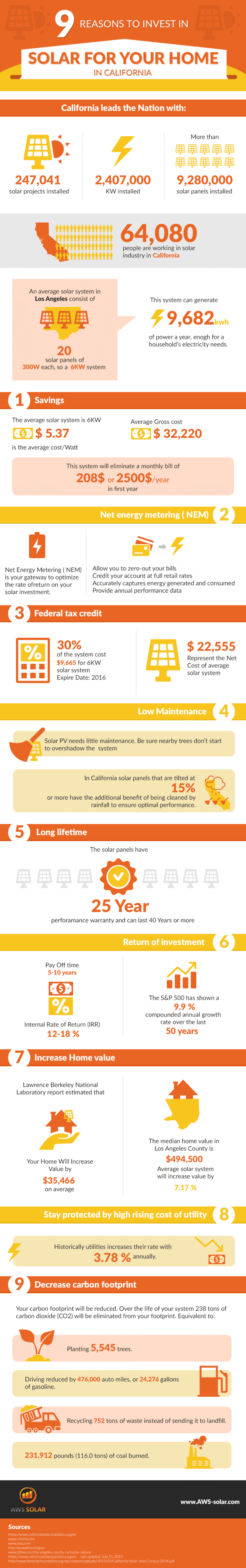 Infographic 9 Reasons to Invest in Solar Panels in Los Angeles